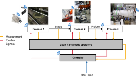 Industrial Internet of Things (IIoT): Cross-site data collection for a more effective and efficient Textile Production