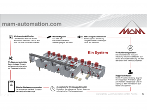 Flexible Automation of Machinetools