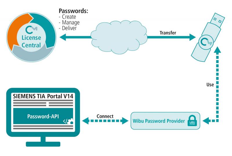 Wibu-Systems bietet sicheres Passwort-Management für das TIA Portal von Siemens