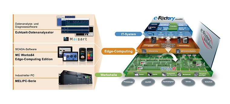 Neue Software und Produkte für Edge-Computing von Mitsubishi Electric