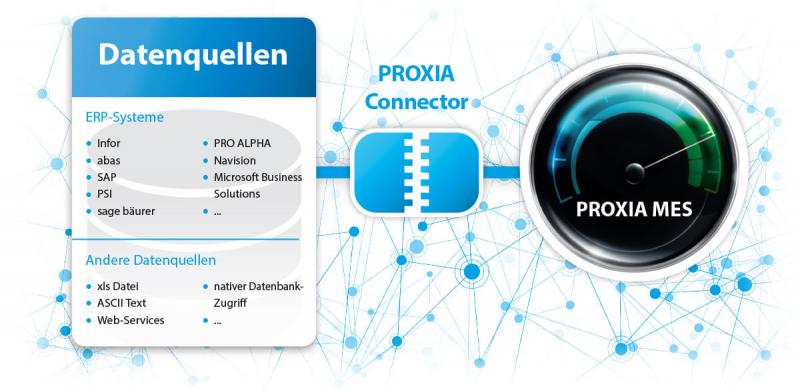 ERP/PPS Schnittstellen – Synergien nutzen, Systeme vernetzen - Intelligente PROXIA Software-Verbindungen sichern einen lückenlosen und bidirektionalen Informationsfluss zwischen ERP- und MES-Ebene.