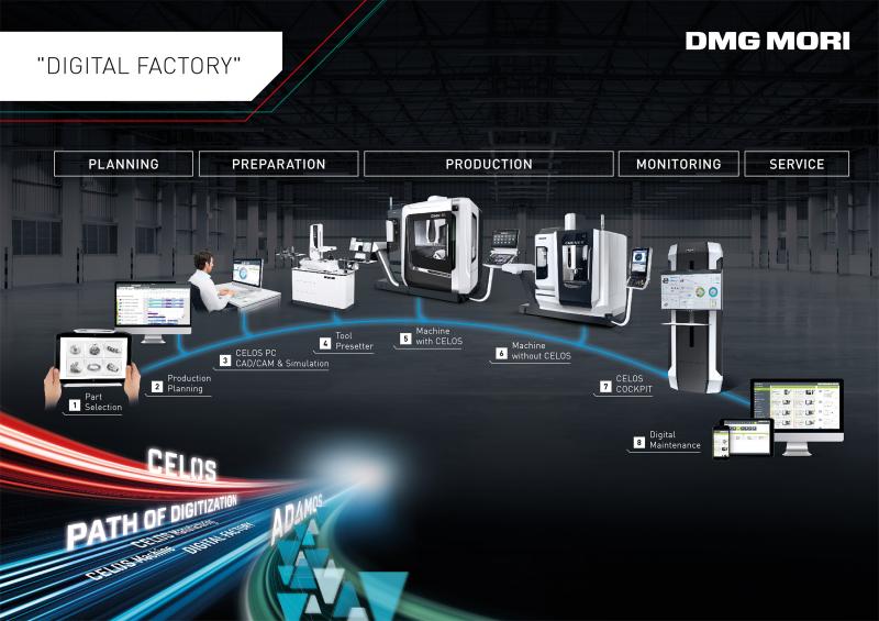 Mit CELOS und dem Path of Digitization von der CELOS Machine über CELOS Manufacturing bis zur Digital Factory forciert DMG MORI die digitale Transformation im Werkzeugmaschinenbau.