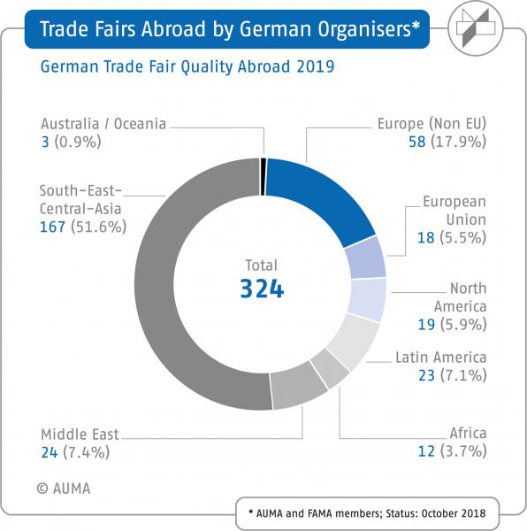 Identification of the foreign trade fairs of German organisers (GTQ) in the AUMA database.