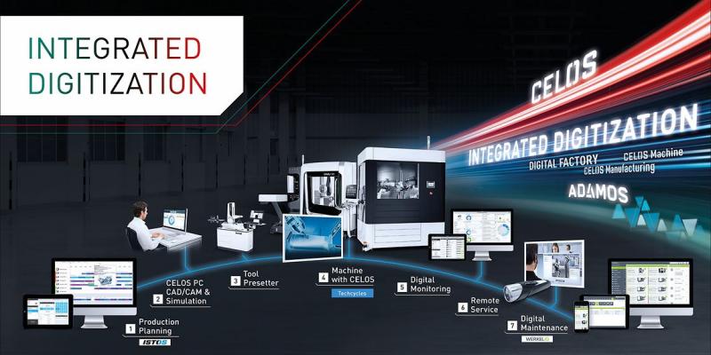 Integrated Digitization
Products and solutions for integrated digitalization of manufacturing processes