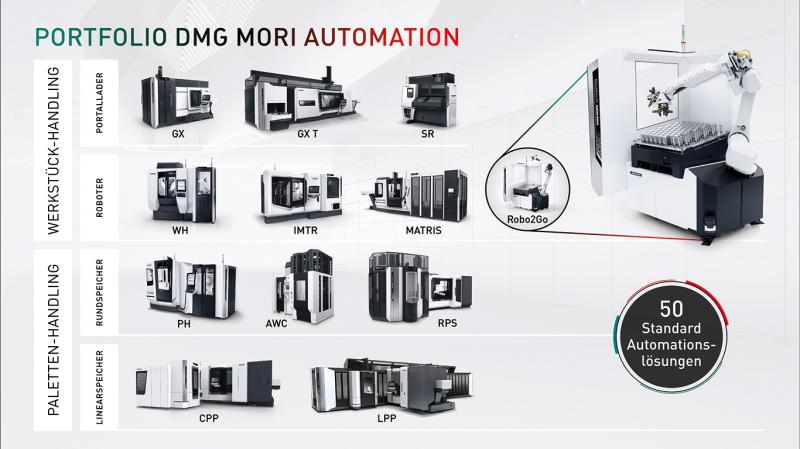 Portfolio DMG MORI Automation.