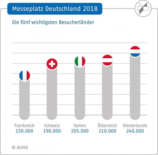 Messeplatz Deutschland 2018: Die 5 wichtigsten Besucherländer
