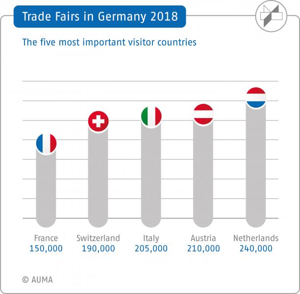 Germany: leading trade fairs thanks to international visitors