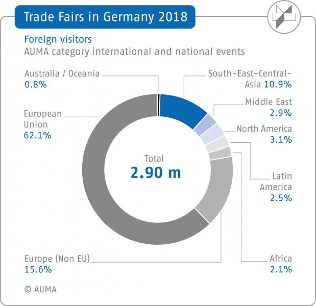 Germany: leading trade fairs thanks to international visitors