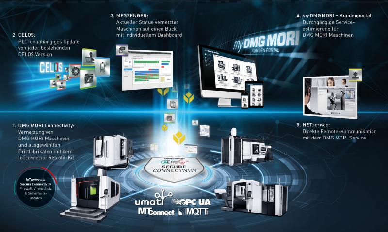 Das DIGITAL MANUFACTURING PACKAGE basiert auf der konsequenten Vernetzung von DMG MORI Maschinen über den IoTconnector und der neuesten Version von CELOS als APP-basiertes Steuerungs- und Bediensystem.