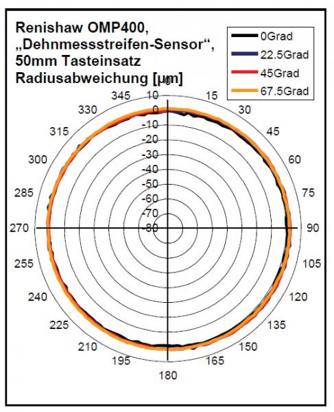 Renishaw OMP400, „Dehnmessstreifen-Sensor“, 50mm Tasteinsatz Radiusabweichung [µm]