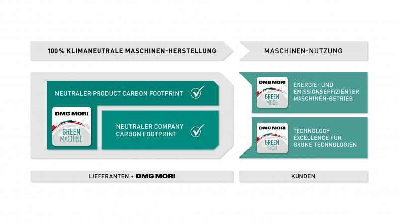 Ganzheitlichkeit: DMG MORI bündelt seine Initiativen zur Klimaneutralität in drei Bereiche – GREENMACHINE
(komplett klimaneutrale Maschinenproduktion), GREENMODE (energie- und emissionseffizienter Maschinenbetrieb)
und GREENTECH (Einsatz für Weiterentwicklung neuer, grüner Technologien).