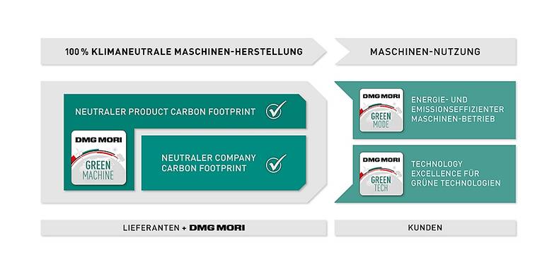 Ganzheitlichkeit: DMG MORI bündelt seine Initiativen zur Klimaneutralität in drei Bereiche – GREENMACHINE (komplett klimaneutrale Maschinenproduktion), GREENMODE (energie- und emissionseffizienter Maschinenbetrieb) und GREENTECH (Einsatz für Weiterentwicklung neuer, grüner Technologien).