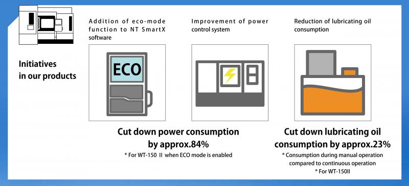 Mit den CNC-Werkzeugmaschinen von Nakamura-Tome können, je nach Maschinenmodell, bis zu 84 % des Stromverbrauchs sowie bis zu 23 % des Schmierölverbrauchs eingespart werden. 