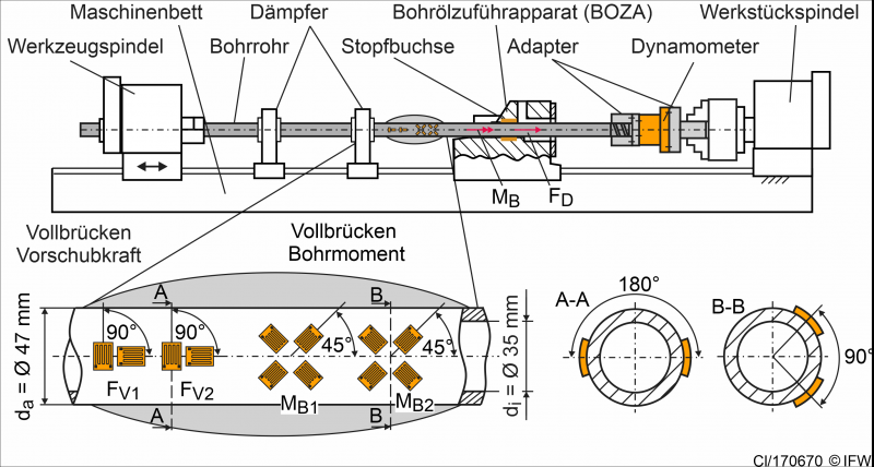 Ein Dämpfer-Abstütz-Modul für das BTA-Tiefbohren