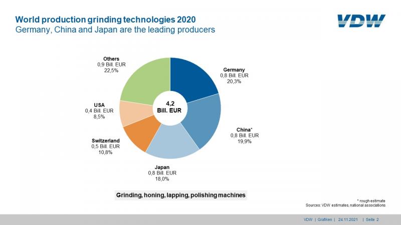 World production grinding technologies 2020