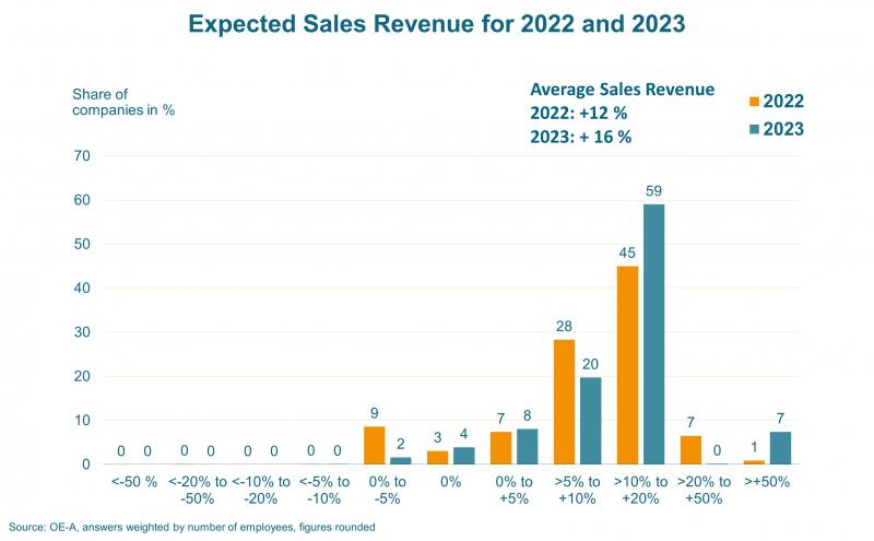 Expected Sales Revenue for 2022 and 2023