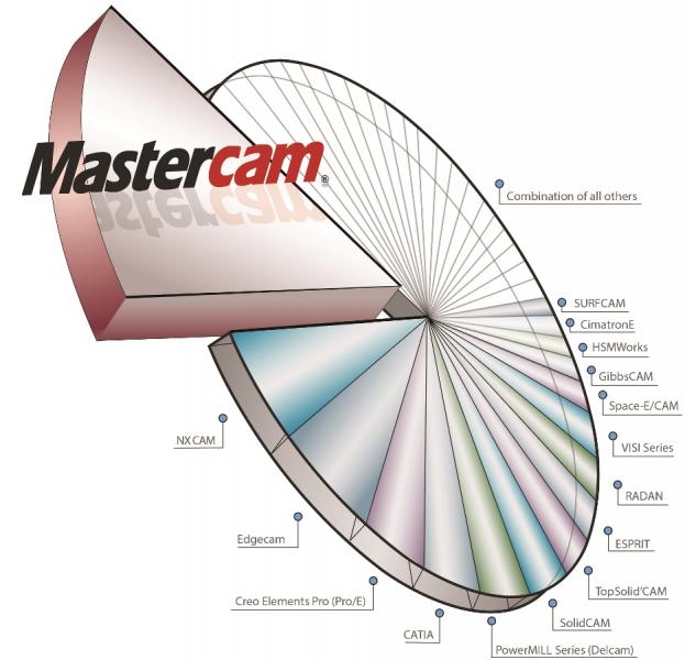 Mastercam is the most-widely-used CAM software for the 20th straight year.