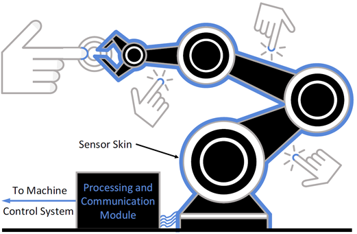 Flexible kapazitive Sensorhaut (blau) mit Auswerte- und Kommunikationsmodul für Anwendungen im industriellen und Service-Robotik Bereich.