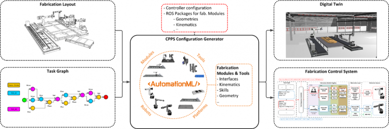 AutomationML basierte Konfiguration der Steuerung