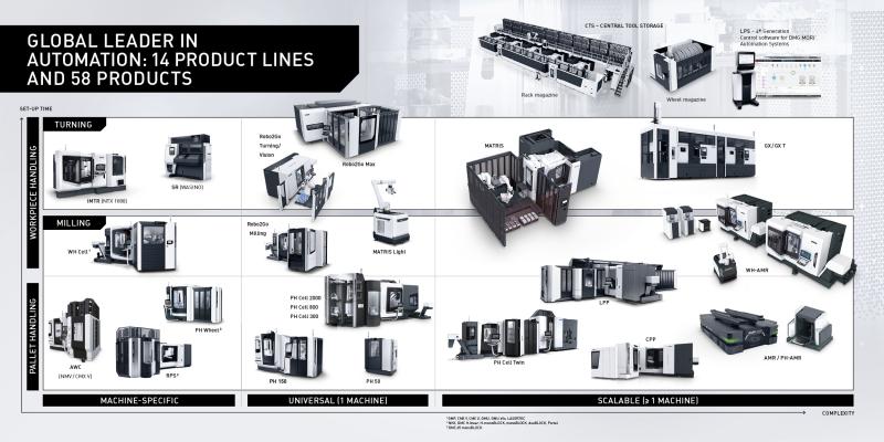 58 automation solutions in 14 product lines: The DMG MORI portfolio ranges from machines with integrated workpiece and pallet handling to automatic tool provision and driverless transport vehicles.