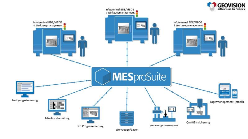 Alle Daten laufen in der MESproSuite zusammen.
