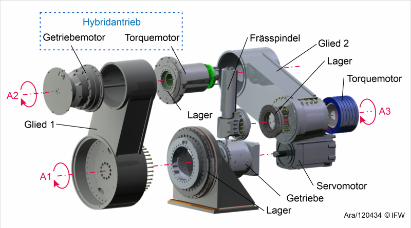 Das DFG-Projekt „Aktive Schwingungsdämpfung eines Zerspanroboters mit Hybridantrieb“ hat das Ziel, eine modellbasierte Regelungsmethode zur aktiven Schwingungsdämpfung zu entwickeln, wodurch die Bearbeitungsgenauigkeit von Zerspanungsrobotern gesteigert werden kann.