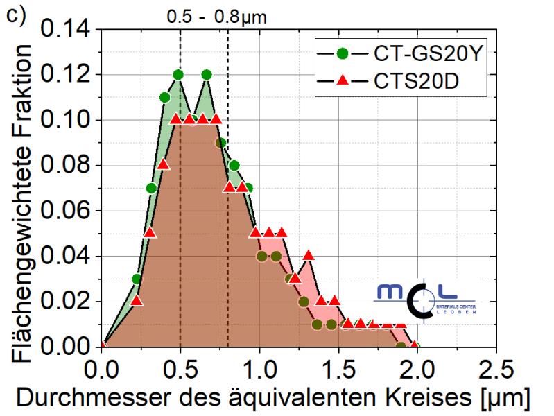 Elektronenrückstreubeugung (EBSD) Abbildungen der „upGrade“-Sorte CT-GS20Y und der Premiumhartmetallsorte CTS20D, a) und b) zur Bestimmung der Kornorientierung in den Wolframkarbidkörner und c) der Karbidkorngrößen. Die farbliche Legende zeigt die Orientierung der Kristallite in Miller Indizes.