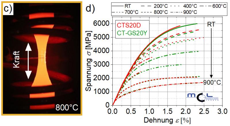c) Bei 800°C glühende Probe. d) zeigt die Spannungs-Dehnungskurven von CTS20D und CT-GS20Y bei Raumtemperatur, 200°C, 400°C, 600°C, 700°C, 800°C und 900°C unter monoton steigender Druckbelastung.