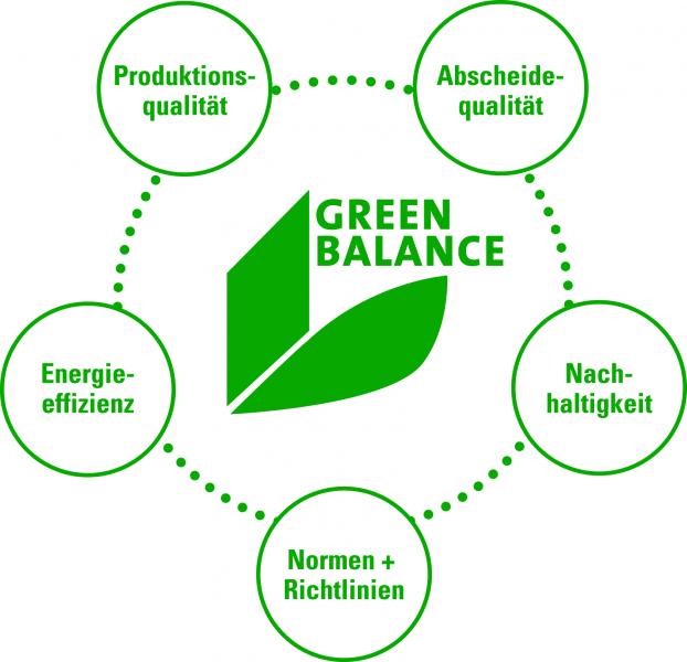 Mit dem Label Green Balance bekennt sich Keller Lufttechnik zu einem verantwortungsvollen, weitblickenden Umgang mit allen Ressourcen – um technischen Fortschritt, betriebliche Belange und gesellschaftliche Zielvorgaben zum Schutz der Umwelt in Übereinstimmung zu bringen. 