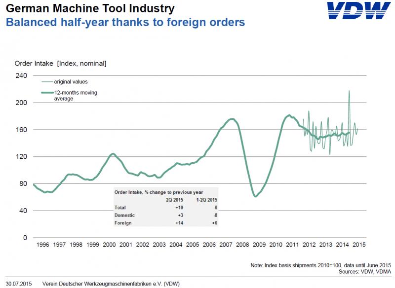 Graphics: Order bookings and turnover in the German machine tool industry 