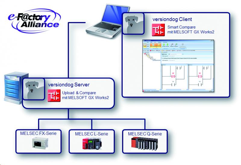 Die herstellerunabhängige Unternehmenslösung versiodog von AUVESY unterstützt über die MELSOFT GX Works2 Software von Mitsubishi Electric SPSen der Q-, FX- und L-Serie