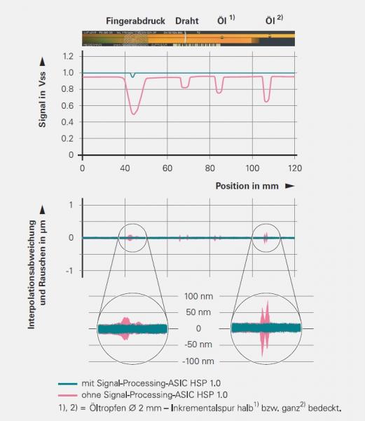 Auswirkungen verschiedener Verschmutzungen auf die Signalqualität eines offenen Längenmessgeräts ohne und mit neuem Signal-Processing-ASIC .