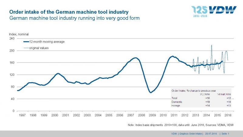 In the second quarter of 2016, order bookings in the German machine tool industry rose by 16 per cent compared to the preceding year’s equivalent period. Domestic orders were up by 19 per cent, while demand from abroad increased by 14 per cent. The eurozone contributed growth of 37 per cent, and non-eurozone nations a ten-per-cent rise in orders. In the year’s first half, order bookings increased by a substantial twelve per cent compared to the preceding year’s figure. While domestic order bookings rose by ten per cent, orders from abroad were also up, by 13 per cent.