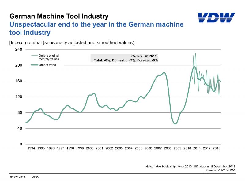 Order bookings and turnover in the German machine tool industry