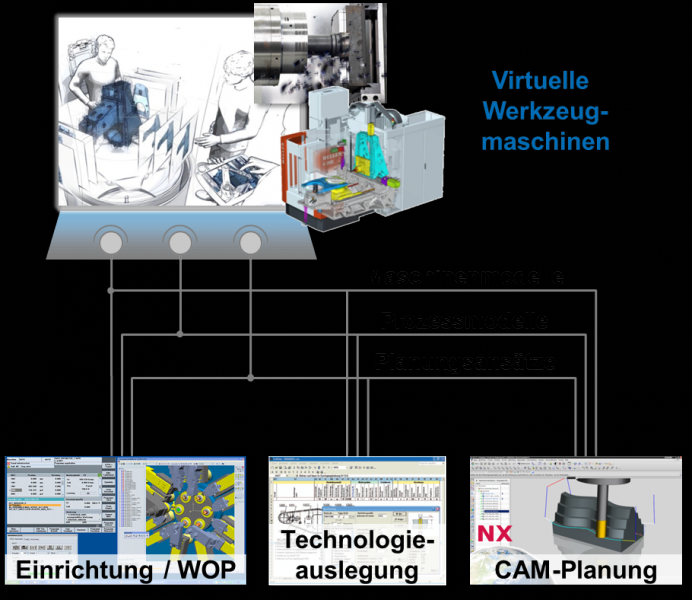 Not utilised to the full: according to Dr. Werner Herfs from
the Machine Tool Laboratory (WZL) at RWTH Aachen,
machinery manufacturers, in particular, are far from utilising
all the potentials offered by virtual machine tools – the
research community still has a lot of work to do here as well.