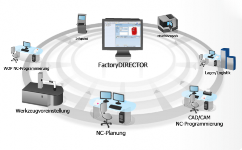 Das COSCOM CAM-Datenmanagement System FactoryDIRECTOR VM bildet als „Daten-Drehscheibe“ eine einheitliche, zentrale Informationsplattform in der Fertigung.