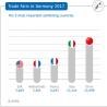 China, Italy and France TOP 3 exhibiting countries at German trade fairs 