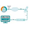 Sicheres Passwort-Management über Schutzhardware CmDongle für das TIA Portal von Siemens